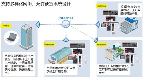 e800 引領工業智能互聯新風潮的新一代網絡型變頻器